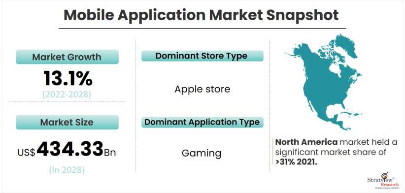 Mobile Application Market Smapshot